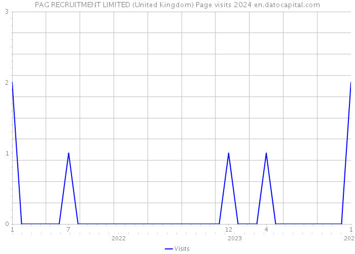 PAG RECRUITMENT LIMITED (United Kingdom) Page visits 2024 