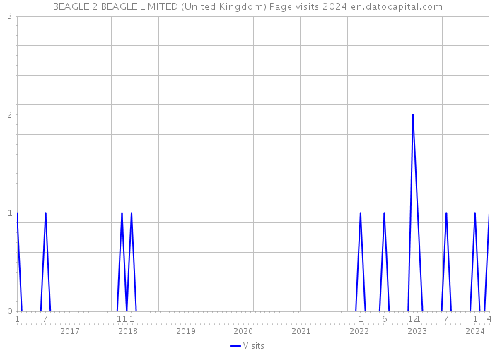 BEAGLE 2 BEAGLE LIMITED (United Kingdom) Page visits 2024 