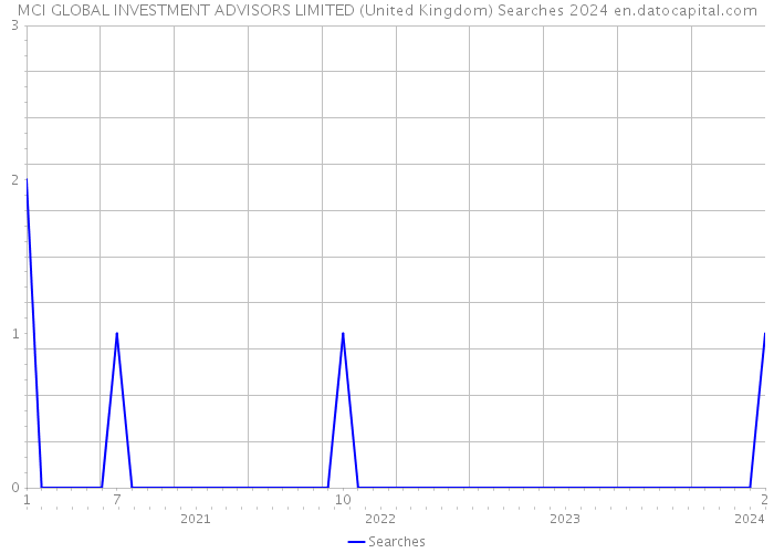 MCI GLOBAL INVESTMENT ADVISORS LIMITED (United Kingdom) Searches 2024 