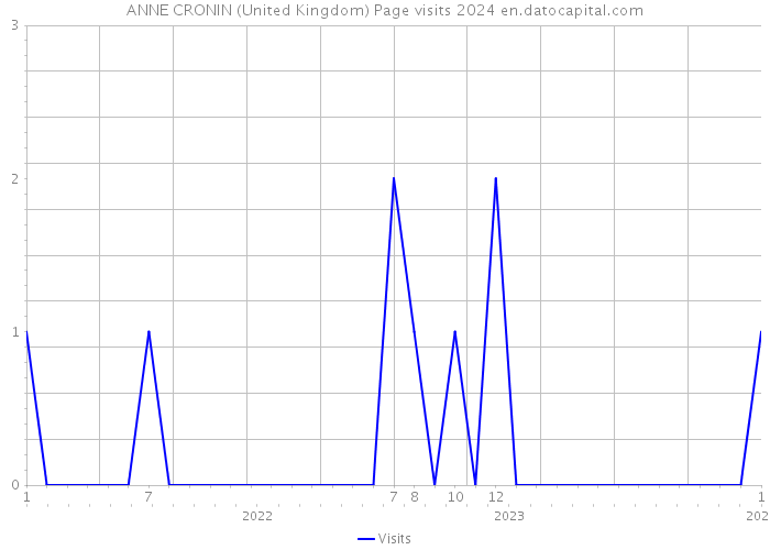 ANNE CRONIN (United Kingdom) Page visits 2024 
