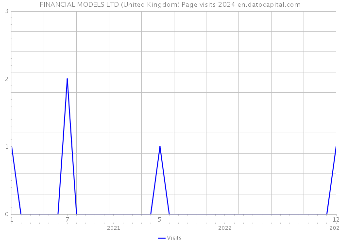 FINANCIAL MODELS LTD (United Kingdom) Page visits 2024 
