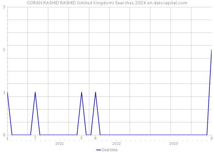 GORAN RASHID RASHID (United Kingdom) Searches 2024 