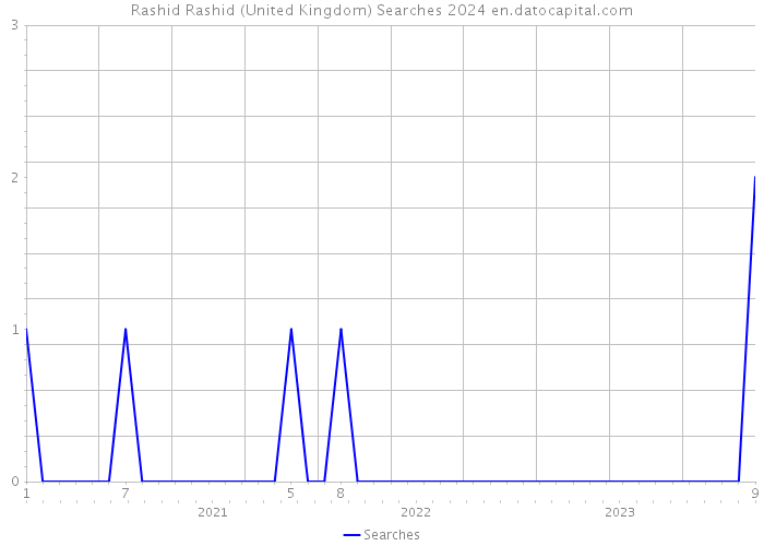 Rashid Rashid (United Kingdom) Searches 2024 