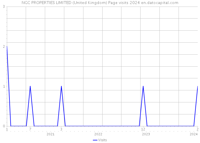 NGC PROPERTIES LIMITED (United Kingdom) Page visits 2024 