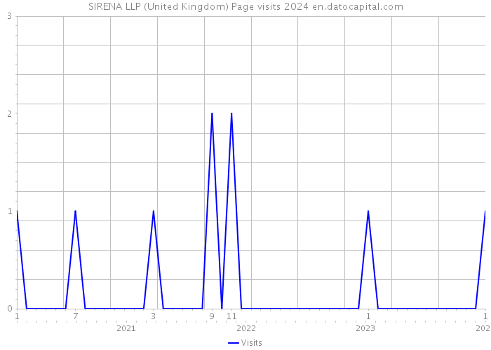 SIRENA LLP (United Kingdom) Page visits 2024 