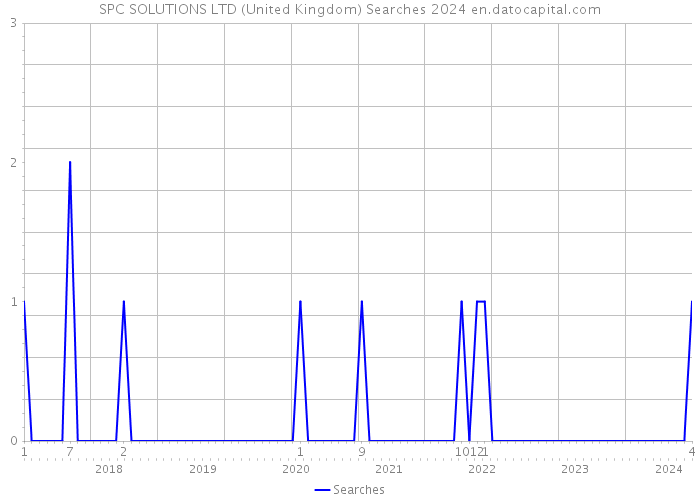 SPC SOLUTIONS LTD (United Kingdom) Searches 2024 