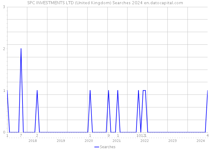 SPC INVESTMENTS LTD (United Kingdom) Searches 2024 
