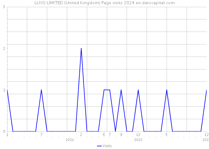 LUXO LIMITED (United Kingdom) Page visits 2024 