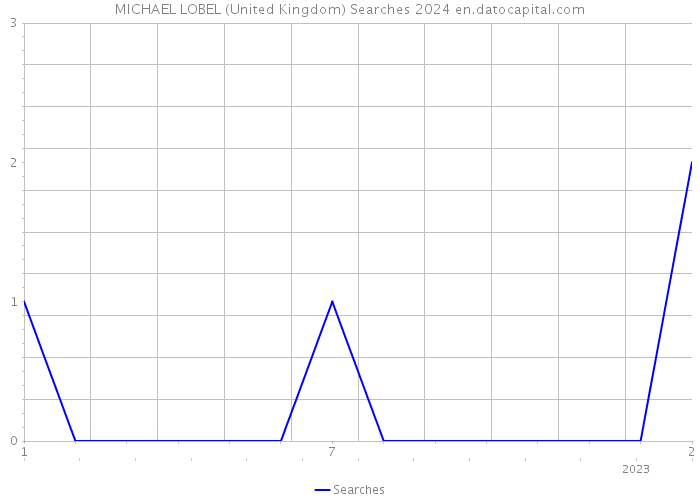 MICHAEL LOBEL (United Kingdom) Searches 2024 