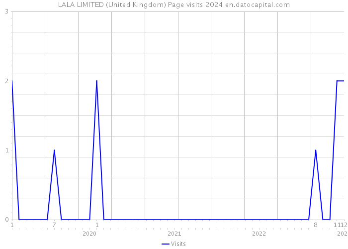 LALA LIMITED (United Kingdom) Page visits 2024 
