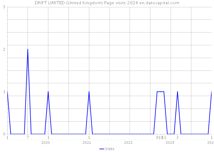 DRIFT LIMITED (United Kingdom) Page visits 2024 