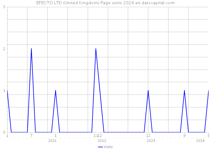 EFECTO LTD (United Kingdom) Page visits 2024 