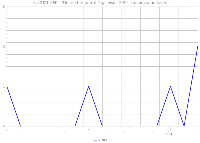 AUGUST AEPLI (United Kingdom) Page visits 2024 