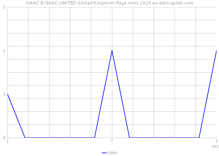 ISAAC & ISAAC LIMITED (United Kingdom) Page visits 2024 