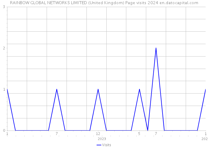 RAINBOW GLOBAL NETWORKS LIMITED (United Kingdom) Page visits 2024 