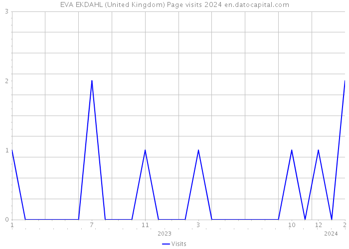 EVA EKDAHL (United Kingdom) Page visits 2024 