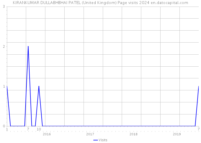 KIRANKUMAR DULLABHBHAI PATEL (United Kingdom) Page visits 2024 