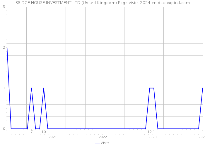 BRIDGE HOUSE INVESTMENT LTD (United Kingdom) Page visits 2024 