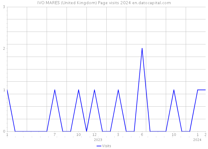 IVO MARES (United Kingdom) Page visits 2024 