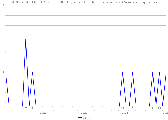 LEADING CAPITAL PARTNERS LIMITED (United Kingdom) Page visits 2024 