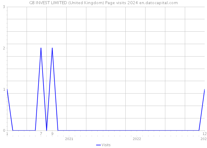 GB INVEST LIMITED (United Kingdom) Page visits 2024 