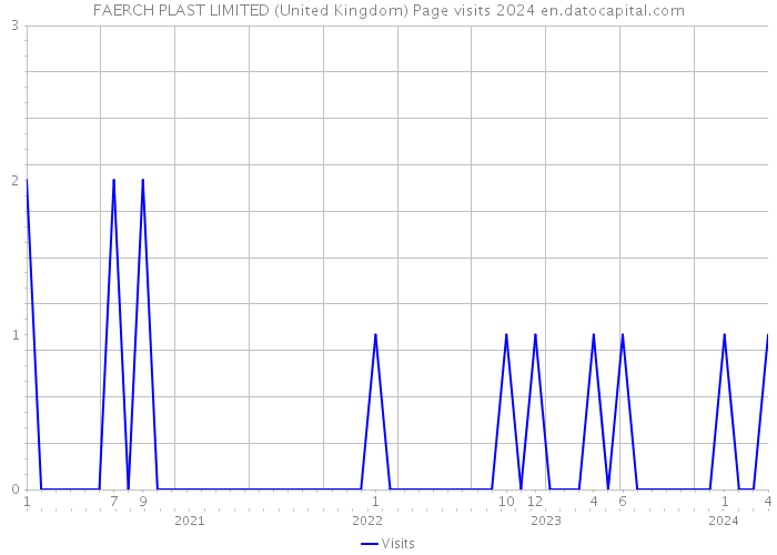 FAERCH PLAST LIMITED (United Kingdom) Page visits 2024 