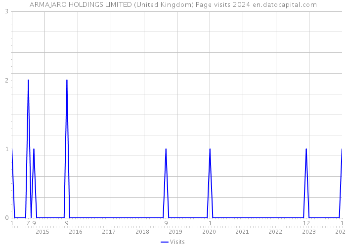 ARMAJARO HOLDINGS LIMITED (United Kingdom) Page visits 2024 