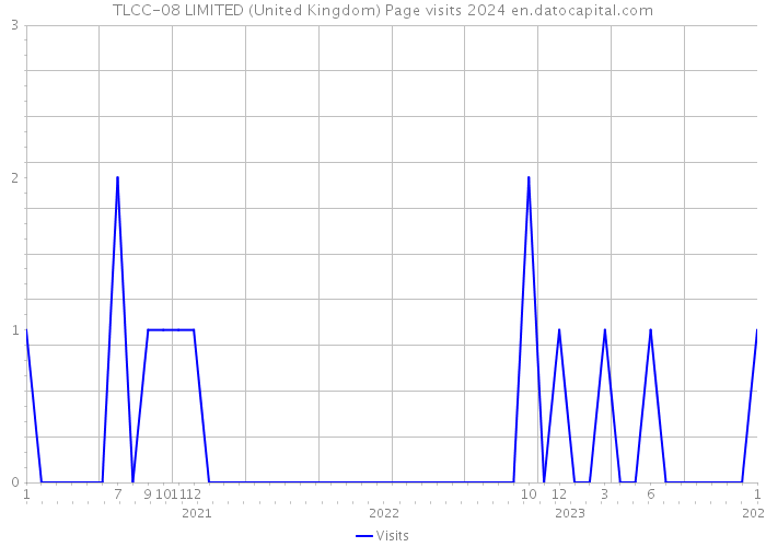 TLCC-08 LIMITED (United Kingdom) Page visits 2024 
