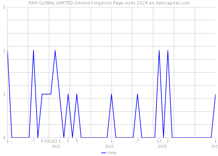 PAN GLOBAL LIMITED (United Kingdom) Page visits 2024 
