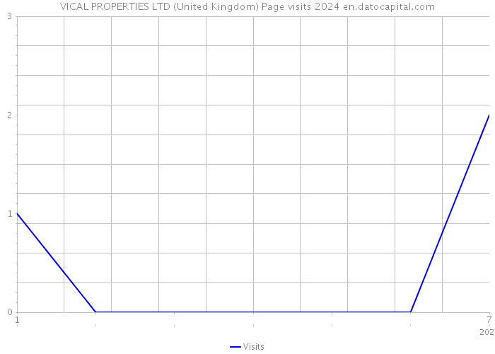 VICAL PROPERTIES LTD (United Kingdom) Page visits 2024 