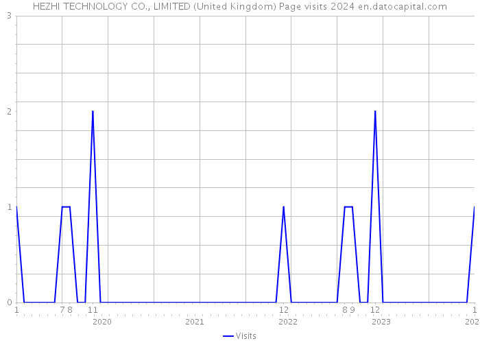 HEZHI TECHNOLOGY CO., LIMITED (United Kingdom) Page visits 2024 