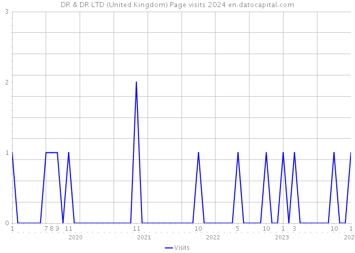 DR & DR LTD (United Kingdom) Page visits 2024 