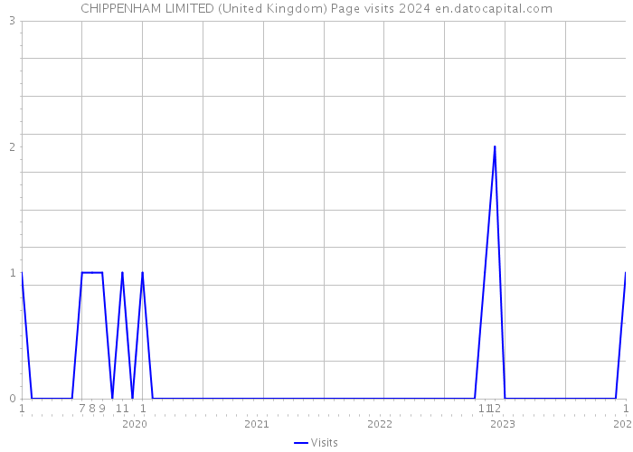 CHIPPENHAM LIMITED (United Kingdom) Page visits 2024 