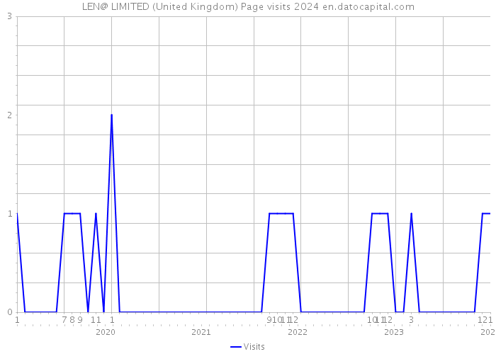 LEN@ LIMITED (United Kingdom) Page visits 2024 