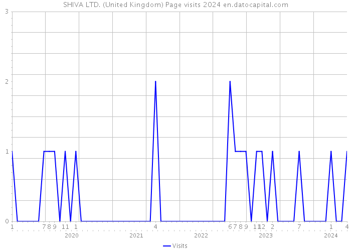 SHIVA LTD. (United Kingdom) Page visits 2024 