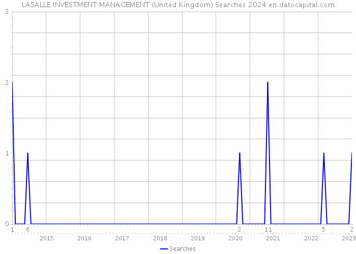 LASALLE INVESTMENT MANAGEMENT (United Kingdom) Searches 2024 