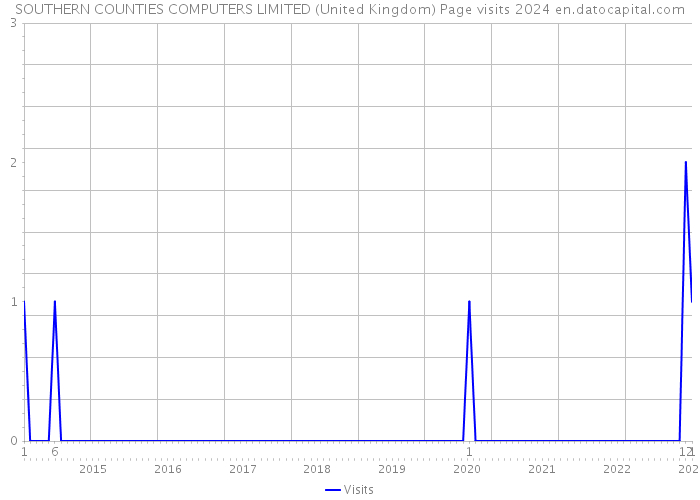 SOUTHERN COUNTIES COMPUTERS LIMITED (United Kingdom) Page visits 2024 
