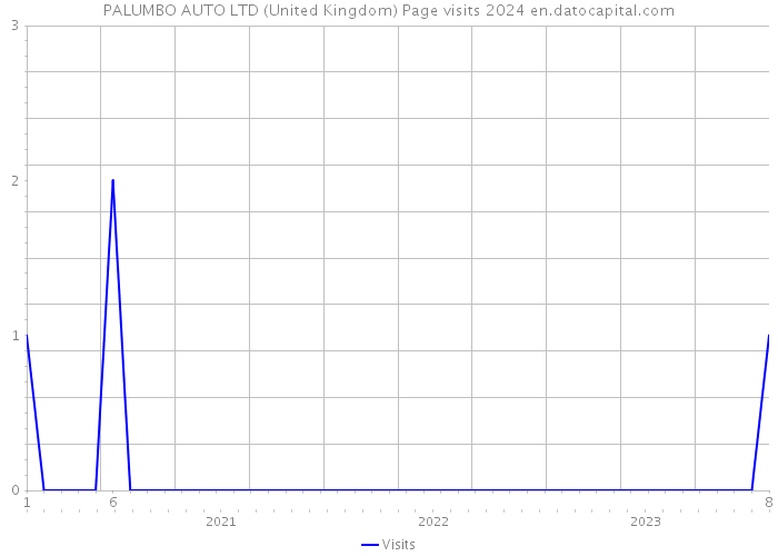 PALUMBO AUTO LTD (United Kingdom) Page visits 2024 