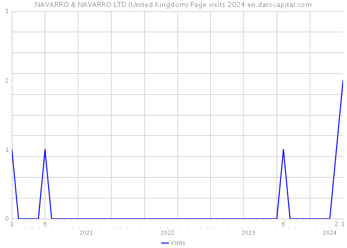 NAVARRO & NAVARRO LTD (United Kingdom) Page visits 2024 