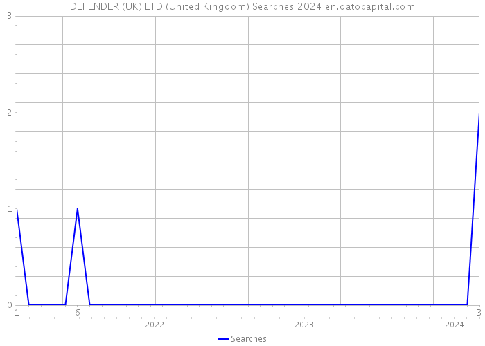 DEFENDER (UK) LTD (United Kingdom) Searches 2024 