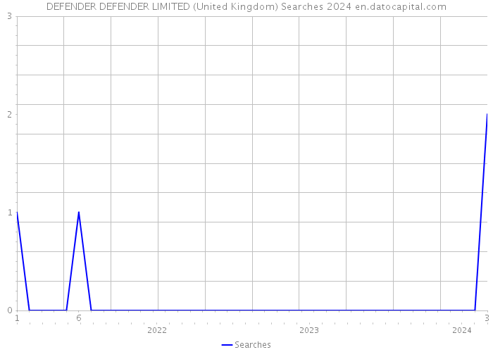 DEFENDER DEFENDER LIMITED (United Kingdom) Searches 2024 