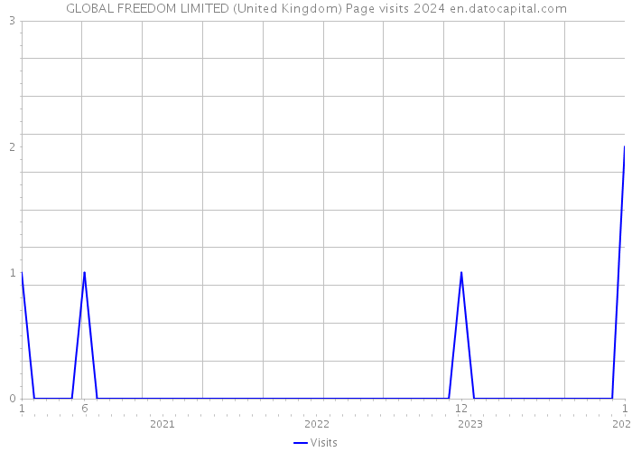 GLOBAL FREEDOM LIMITED (United Kingdom) Page visits 2024 