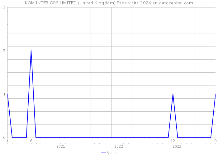 KOM INTERIORS LIMITED (United Kingdom) Page visits 2024 