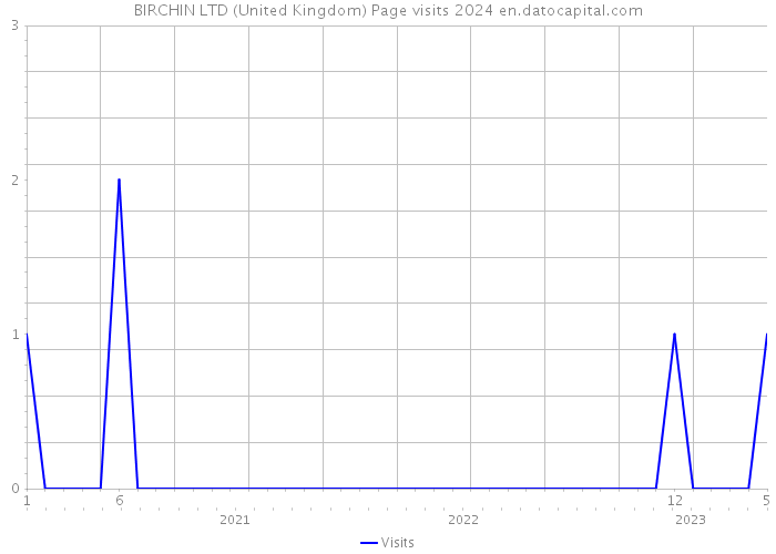 BIRCHIN LTD (United Kingdom) Page visits 2024 