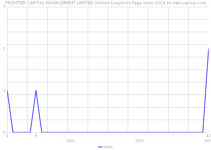 FRONTIER CAPITAL MANAGEMENT LIMITED (United Kingdom) Page visits 2024 
