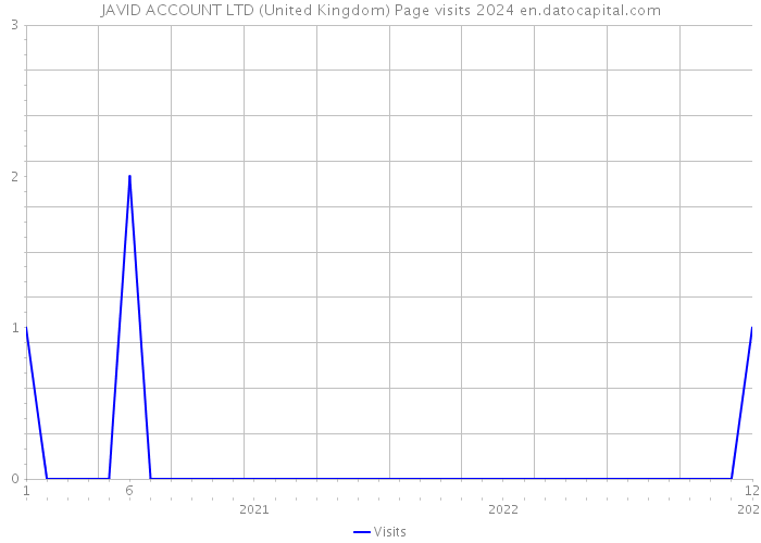 JAVID ACCOUNT LTD (United Kingdom) Page visits 2024 