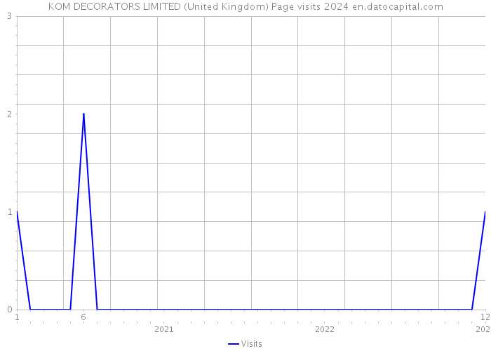 KOM DECORATORS LIMITED (United Kingdom) Page visits 2024 