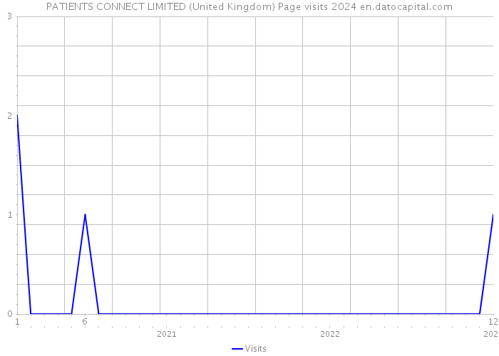 PATIENTS CONNECT LIMITED (United Kingdom) Page visits 2024 