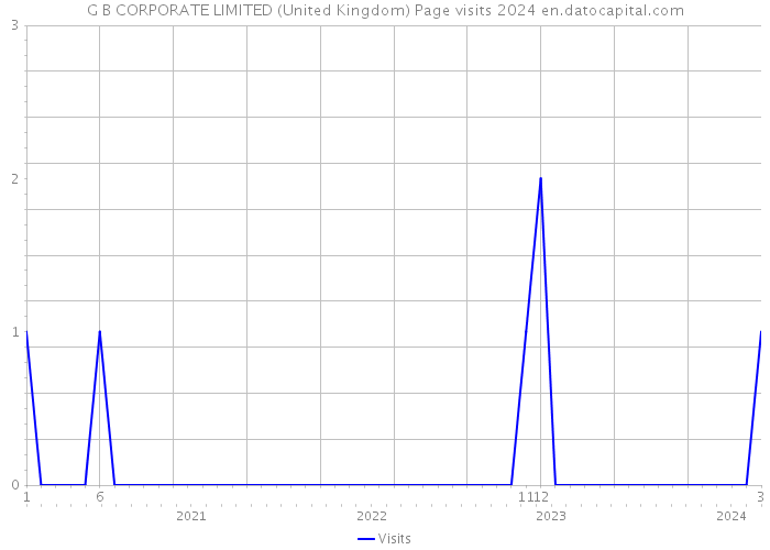G B CORPORATE LIMITED (United Kingdom) Page visits 2024 