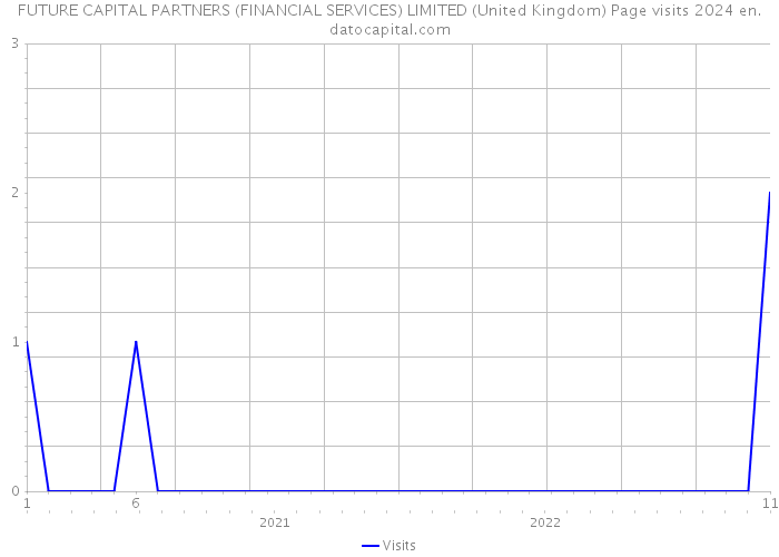 FUTURE CAPITAL PARTNERS (FINANCIAL SERVICES) LIMITED (United Kingdom) Page visits 2024 